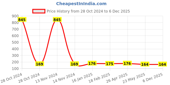 industrybuying.com Anabond 85 g Blue Auto Gasket Maker anabond Price History Graph from 28 Oct 2024 to 5 Dec 2025