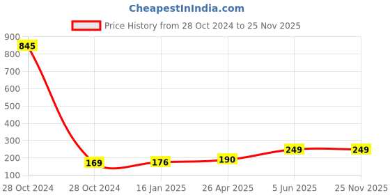 industrybuying.com Anabond 85 Gm RTV RED Gasket Maker anabond Price History Graph from 28 Oct 2024 to 25 Nov 2025