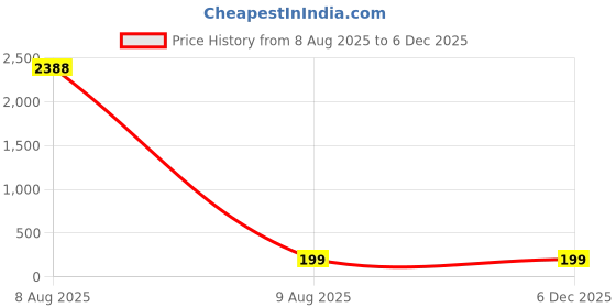 industrybuying.com Anabond Bearing Retainer Red 50 ml Bottle Liquid Item Form, 412 anabond Price History Graph from 8 Aug 2025 to 5 Dec 2025