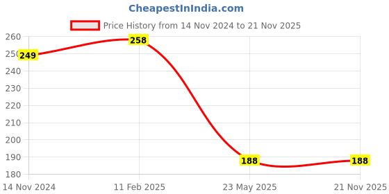 industrybuying.com Anabond GP 280 ml Black Silicone Sealant anabond Price History Graph from 14 Nov 2024 to 21 Nov 2025