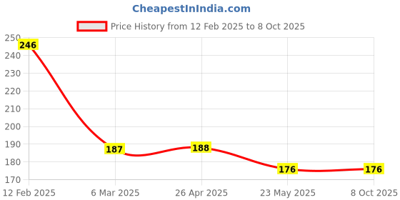 industrybuying.com Anabond GP 280 ml Colourless Silicone Sealant anabond Price History Graph from 12 Feb 2025 to 4 Oct 2025