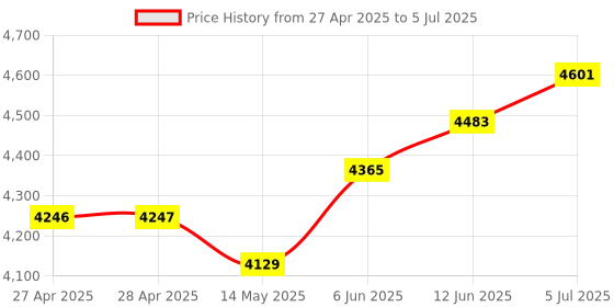 industrybuying.com ANALOG DEVICES Analog-to-Digital Converters 8CH SERIAL 12BIT, SMD, SOIC20, 186, MAX186CCWP+ analog devices Price History Graph from 27 Apr 2025 to 5 Jul 2025