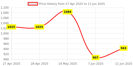 industrybuying.com ANALOG DEVICES Analog-to-Digital Converters AD CONVERTER, 15BIT, -40 TO 125DEG C, MAX31865AAP+ analog devices Price History Graph from 27 Apr 2025 to 11 Jun 2025