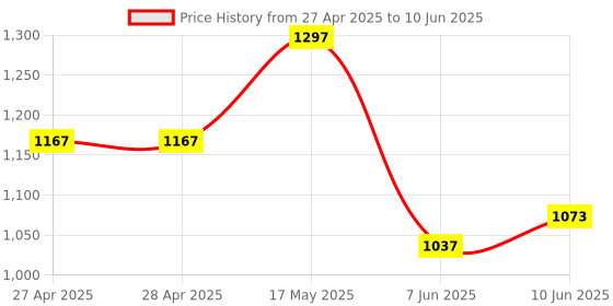 industrybuying.com ANALOG DEVICES Analog-to-Digital Converters AD CONVERTER, 15BIT, -40 TO 125DEG C, MAX31865AAP+T analog devices Price History Graph from 27 Apr 2025 to 10 Jun 2025