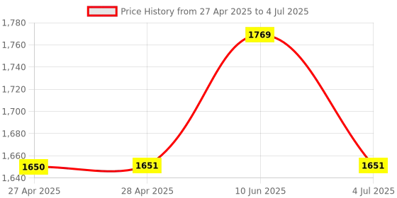 industrybuying.com ANALOG DEVICES Analog-to-Digital Converters AD CONVERTER, 24BIT, -40 TO 125DEG C, MAX11254ATJ+ analog devices Price History Graph from 27 Apr 2025 to 4 Jul 2025