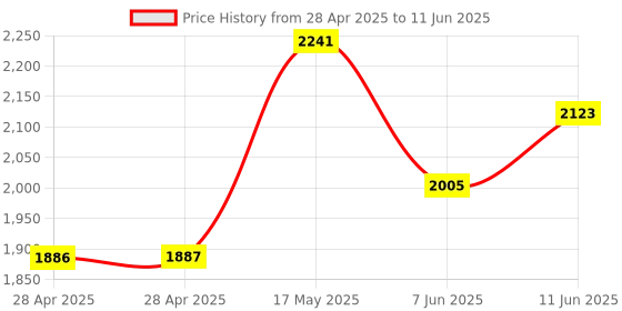 industrybuying.com ANALOG DEVICES Analog-to-Digital Converters ADC, 1-CH, DELTA-SIGMA, 24BIT, TSSOP-24, MAX11270EUG+ analog devices Price History Graph from 28 Apr 2025 to 11 Jun 2025