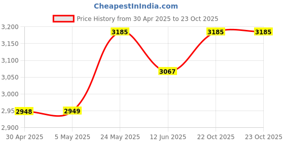 industrybuying.com ANALOG DEVICES Analog-to-Digital Converters ADC, 1-CH, DUAL SLOPE, 12BIT, PLCC-44, ICL7109CQH+D analog devices Price History Graph from 30 Apr 2025 to 22 Oct 2025