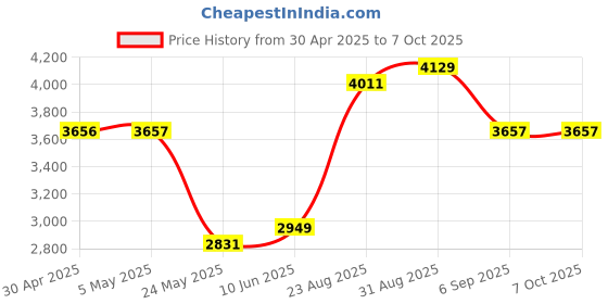 industrybuying.com ANALOG DEVICES Analog-to-Digital Converters ADC, 1-CH, MULTI SLOPE, 15BIT, DIP-28, MAX135CPI+ analog devices Price History Graph from 30 Apr 2025 to 6 Oct 2025