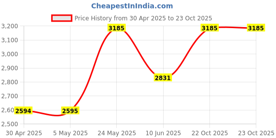 industrybuying.com ANALOG DEVICES Analog-to-Digital Converters ADC, 1-CH, MULTI SLOPE, 15BIT, WSOIC-28, MAX135CWI+ analog devices Price History Graph from 30 Apr 2025 to 22 Oct 2025