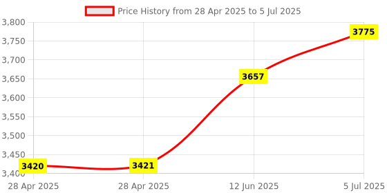 industrybuying.com ANALOG DEVICES Analog-to-Digital Converters ADC, 1-CH, MULTI SLOPE, 18BIT, WSOIC-24, MAX132CWG+T analog devices Price History Graph from 28 Apr 2025 to 5 Jul 2025