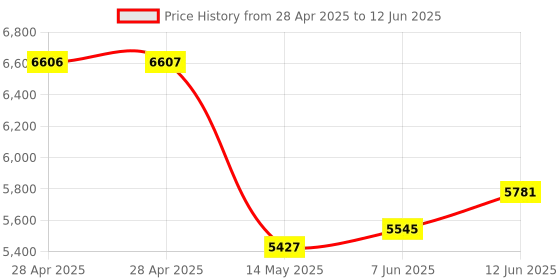 industrybuying.com ANALOG DEVICES Analog-to-Digital Converters ADC, 1-CH, SAR, 12BIT, 100KSPS, DIP-24, MAX172BCNG+ analog devices Price History Graph from 28 Apr 2025 to 12 Jun 2025