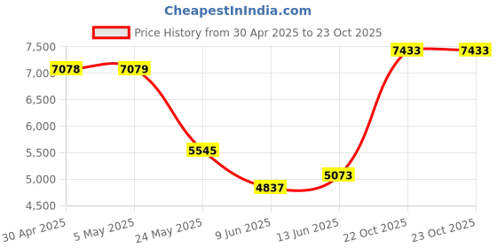 industrybuying.com ANALOG DEVICES Analog-to-Digital Converters ADC, 1-CH, SAR, 12BIT, 100KSPS, WSOIC-24, MAX172BCWG+ analog devices Price History Graph from 30 Apr 2025 to 22 Oct 2025