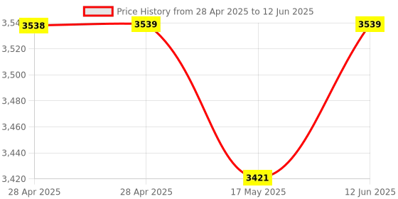 industrybuying.com ANALOG DEVICES Analog-to-Digital Converters ADC, 1-CH, SAR, 12BIT, 100KSPS, WSOIC-24, MAX191BCWG+ analog devices Price History Graph from 28 Apr 2025 to 12 Jun 2025