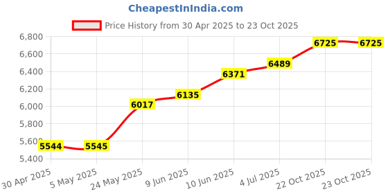 industrybuying.com ANALOG DEVICES Analog-to-Digital Converters ADC, 1-CH, SAR, 12BIT, 125KSPS, DIP-8, MAX170DCPA+ analog devices Price History Graph from 30 Apr 2025 to 22 Oct 2025