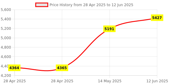 industrybuying.com ANALOG DEVICES Analog-to-Digital Converters ADC, 1-CH, SAR, 12BIT, 125KSPS, WSOIC-16, MAX170DCWE+ analog devices Price History Graph from 28 Apr 2025 to 12 Jun 2025