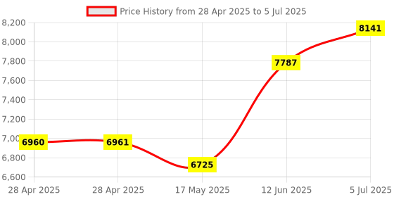 industrybuying.com ANALOG DEVICES Analog-to-Digital Converters ADC, 1-CH, SAR, 12BIT, 250KSPS, DIP-8, MAX176ACPA+ analog devices Price History Graph from 28 Apr 2025 to 5 Jul 2025