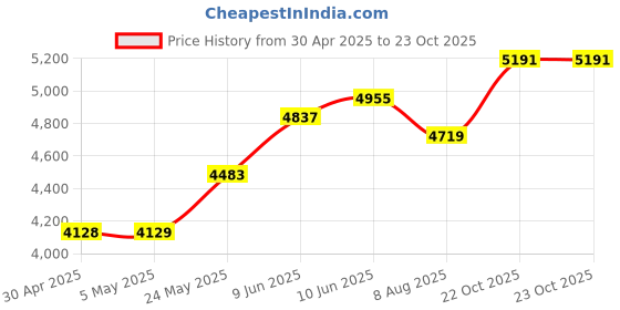 industrybuying.com ANALOG DEVICES Analog-to-Digital Converters ADC, 1-CH, SAR, 12BIT, 250KSPS, WSOIC-16, MAX176BCWE+ analog devices Price History Graph from 30 Apr 2025 to 22 Oct 2025