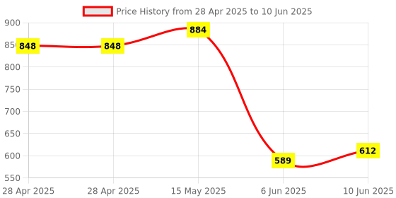 industrybuying.com ANALOG DEVICES Analog-to-Digital Converters ADC, 1-CH, SAR, 12BIT, 2MSPS, SOT-23-6, MAX11105AUT+T analog devices Price History Graph from 28 Apr 2025 to 10 Jun 2025