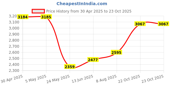 industrybuying.com ANALOG DEVICES Analog-to-Digital Converters ADC, 1-CH, SAR, 12BIT, 400KSPS, NSOIC-8, MAX1284BESA+ analog devices Price History Graph from 30 Apr 2025 to 22 Oct 2025
