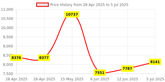 industrybuying.com ANALOG DEVICES Analog-to-Digital Converters ADC, 1-CH, SAR, 12BIT, 40KSPS, DIP-28, MX574AJN+ analog devices Price History Graph from 28 Apr 2025 to 5 Jul 2025