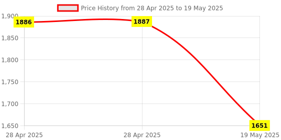 industrybuying.com ANALOG DEVICES Analog-to-Digital Converters ADC, 1-CH, SAR, 12BIT, 73KSPS, NSOIC-8, MAX1240BCSA+ analog devices Price History Graph from 28 Apr 2025 to 19 May 2025