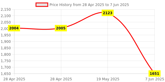 industrybuying.com ANALOG DEVICES Analog-to-Digital Converters ADC, 1-CH, SAR, 12BIT, 73KSPS, NSOIC-8, MAX1241CCSA+ analog devices Price History Graph from 28 Apr 2025 to 7 Jun 2025