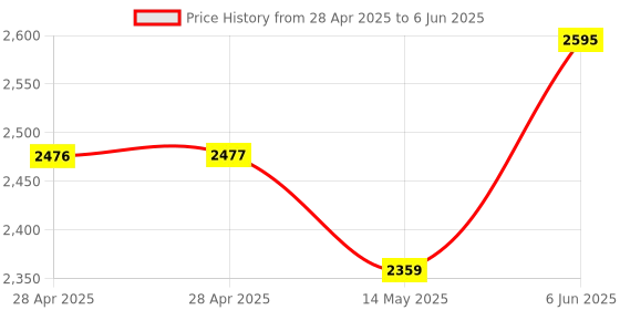 industrybuying.com ANALOG DEVICES Analog-to-Digital Converters ADC, 1-CH, SAR, 12BIT, 75KSPS, WSOIC-16, MAX187BCWE+ analog devices Price History Graph from 28 Apr 2025 to 6 Jun 2025