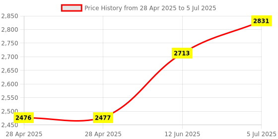 industrybuying.com ANALOG DEVICES Analog-to-Digital Converters ADC, 1-CH, SAR, 12BIT, 75KSPS, WSOIC-16, MAX187BCWE+T analog devices Price History Graph from 28 Apr 2025 to 5 Jul 2025
