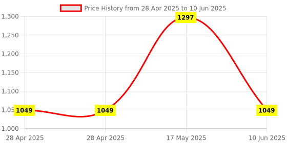 industrybuying.com ANALOG DEVICES Analog-to-Digital Converters ADC, 1-CH, SAR, 14BIT, 200KSPS, UMAX-10, MAX11101EUB+ analog devices Price History Graph from 28 Apr 2025 to 10 Jun 2025