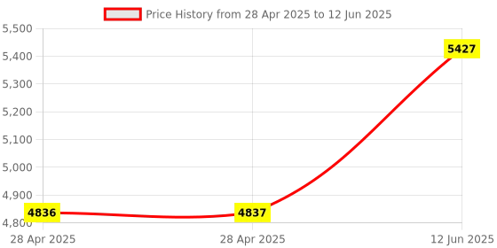 industrybuying.com ANALOG DEVICES Analog-to-Digital Converters ADC, 1-CH, SAR, 14BIT, 308KSPS, WSOIC-16, MAX121CWE+ analog devices Price History Graph from 28 Apr 2025 to 12 Jun 2025