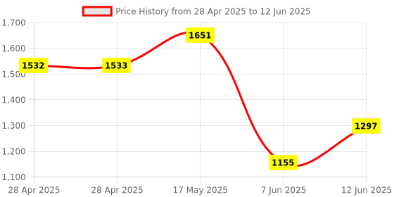 industrybuying.com ANALOG DEVICES Analog-to-Digital Converters ADC, 1-CH, SAR, 16BIT, 250KSPS, UMAX-10, MAX11163EUB+ analog devices Price History Graph from 28 Apr 2025 to 12 Jun 2025