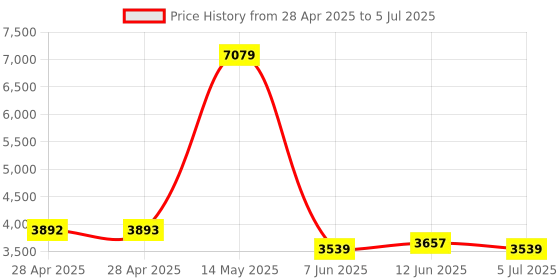 industrybuying.com ANALOG DEVICES Analog-to-Digital Converters ADC, 1-CH, SAR, 16BIT, 58.6KSPS, TSSOP14, MAX1169BEUD+ analog devices Price History Graph from 28 Apr 2025 to 5 Jul 2025