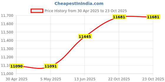 industrybuying.com ANALOG DEVICES Analog-to-Digital Converters ADC, 1-CH, SAR, 16BIT, 85KSPS, DIP-16, MAX195BCPE+ analog devices Price History Graph from 30 Apr 2025 to 22 Oct 2025