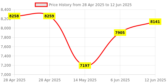 industrybuying.com ANALOG DEVICES Analog-to-Digital Converters ADC, 1-CH, SAR, 16BIT, 85KSPS, WSOIC-16, MAX195BCWE+ analog devices Price History Graph from 28 Apr 2025 to 12 Jun 2025