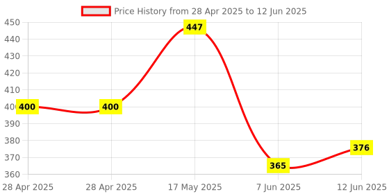 industrybuying.com ANALOG DEVICES Analog-to-Digital Converters ADC, 1-CH, SAR, 8BIT, 100KSPS, SOT-23-8, MAX1116EKA+T analog devices Price History Graph from 28 Apr 2025 to 12 Jun 2025