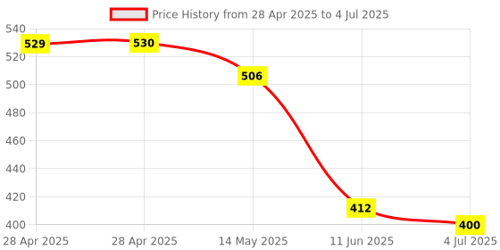 industrybuying.com ANALOG DEVICES Analog-to-Digital Converters ADC, 1-CH, SAR, 8BIT, 3MSPS, SOT-23-6, MAX11116AUT+T analog devices Price History Graph from 28 Apr 2025 to 4 Jul 2025