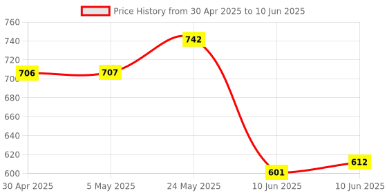 industrybuying.com ANALOG DEVICES Analog-to-Digital Converters ADC, 1-CH, SIGMA-DELTA, 16BIT, QSOP-16, MAX11203EEE+ analog devices Price History Graph from 30 Apr 2025 to 10 Jun 2025