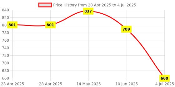industrybuying.com ANALOG DEVICES Analog-to-Digital Converters ADC, 1-CH, SIGMA-DELTA, 16BIT, QSOP-16, MAX11213EEE+ analog devices Price History Graph from 28 Apr 2025 to 4 Jul 2025