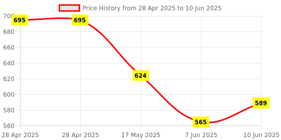 industrybuying.com ANALOG DEVICES Analog-to-Digital Converters ADC, 1-CH, SIGMA-DELTA, 16BIT, UMAX-10, MAX11205AEUB+ analog devices Price History Graph from 28 Apr 2025 to 10 Jun 2025