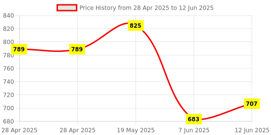 industrybuying.com ANALOG DEVICES Analog-to-Digital Converters ADC, 1-CH, SIGMA-DELTA, 20BIT, QSOP-16, MAX11206EEE+ analog devices Price History Graph from 28 Apr 2025 to 12 Jun 2025