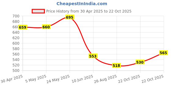 industrybuying.com ANALOG DEVICES Analog-to-Digital Converters ADC, 1-CH, SIGMA-DELTA, 20BIT, UMAX-10, MAX11208AEUB+ analog devices Price History Graph from 30 Apr 2025 to 22 Oct 2025