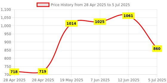 industrybuying.com ANALOG DEVICES Analog-to-Digital Converters ADC, 1-CH, SIGMA-DELTA, 24BIT, QSOP-16, MAX11200EEE+ analog devices Price History Graph from 28 Apr 2025 to 5 Jul 2025