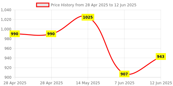 industrybuying.com ANALOG DEVICES Analog-to-Digital Converters ADC, 1-CH, SIGMA-DELTA, 24BIT, QSOP-16, MAX11210EEE+ analog devices Price History Graph from 28 Apr 2025 to 12 Jun 2025