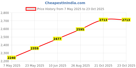 industrybuying.com ANALOG DEVICES Analog-to-Digital Converters ADC, 10BIT, 65MSPS, -40 TO 85DEG C, MAX19515ETM+ analog devices Price History Graph from 7 May 2025 to 23 Oct 2025