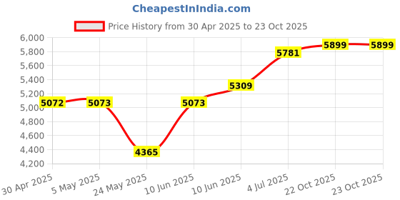 industrybuying.com ANALOG DEVICES Analog-to-Digital Converters ADC, 10BIT, PIPELINED, 105KSPS, 85DEG C, MAX1449EHJ+ analog devices Price History Graph from 30 Apr 2025 to 22 Oct 2025