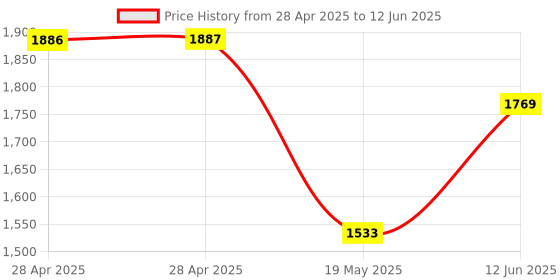 industrybuying.com ANALOG DEVICES Analog-to-Digital Converters ADC, 12-CH, SAR, 10BIT, 94.4KSPS, QSOP16, MAX1138EEE+ analog devices Price History Graph from 28 Apr 2025 to 12 Jun 2025