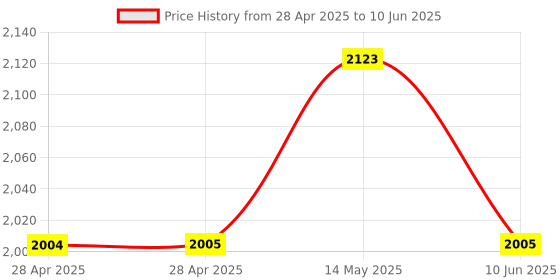 industrybuying.com ANALOG DEVICES Analog-to-Digital Converters ADC, 12-CH, SAR, 10BIT, 94.4KSPS, QSOP16, MAX1139EEE+ analog devices Price History Graph from 28 Apr 2025 to 10 Jun 2025