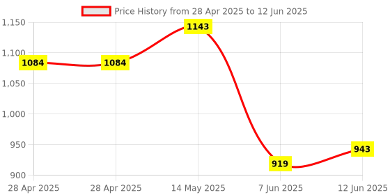 industrybuying.com ANALOG DEVICES Analog-to-Digital Converters ADC, 12-CH, SAR, 10BIT, 94.4KSPS, QSOP16, MAX11611EEE+ analog devices Price History Graph from 28 Apr 2025 to 12 Jun 2025