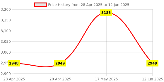 industrybuying.com ANALOG DEVICES Analog-to-Digital Converters ADC, 12-CH, SAR, 12BIT, 300KSPS, QSOP-20, MAX1228BEEP+ analog devices Price History Graph from 28 Apr 2025 to 12 Jun 2025