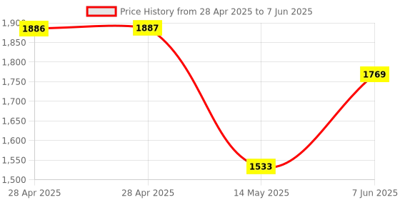industrybuying.com ANALOG DEVICES Analog-to-Digital Converters ADC, 12-CH, SAR, 12BIT, 300KSPS, QSOP-20, MAX1229BCEP+ analog devices Price History Graph from 28 Apr 2025 to 7 Jun 2025